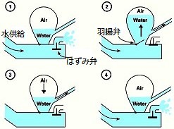 水撃ポンプの解説(RAM PUMP)
