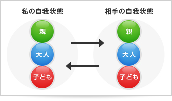 交流分析とは ｜ 日本交流分析学会