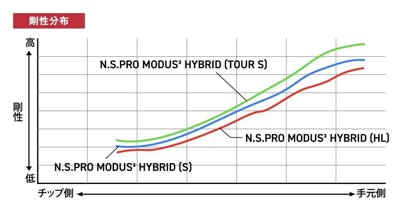 楽天市場】【UT用】N.S.PRO MODUS3 HYBRID HL 日本仕様 ピン PING UT