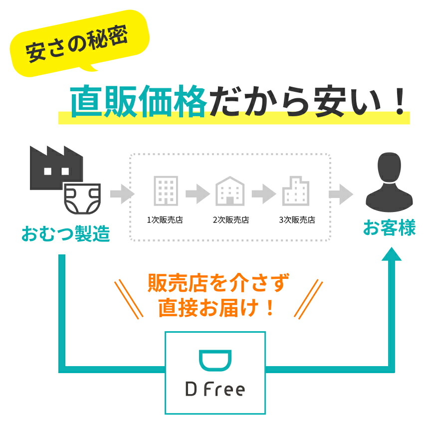 楽天市場】まとめ買い DFree リハビリ うす型パンツ Mサイズ 男女共用