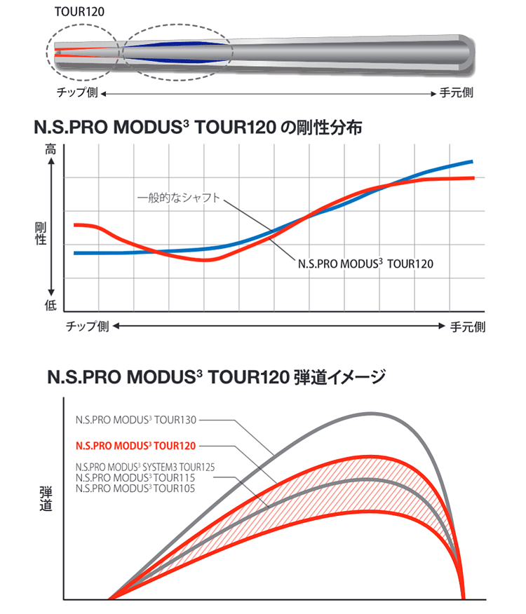 楽天市場】NIPPON SHAFT 日本シャフト 日本正規品 N.S.PRO MODUS3