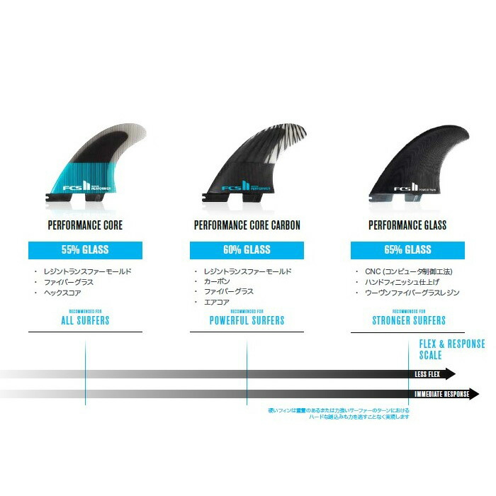 楽天市場】【3/31までポイント20倍】サーフィン フィン FCS2 フィン