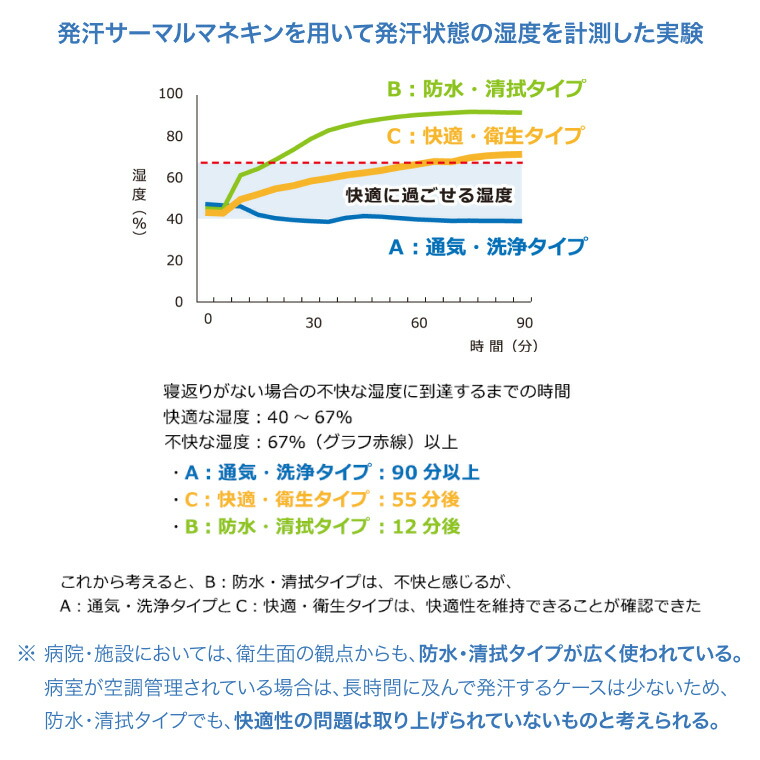 楽天市場】モルテン マットレス 介護 高齢者 快適・衛生タイプ