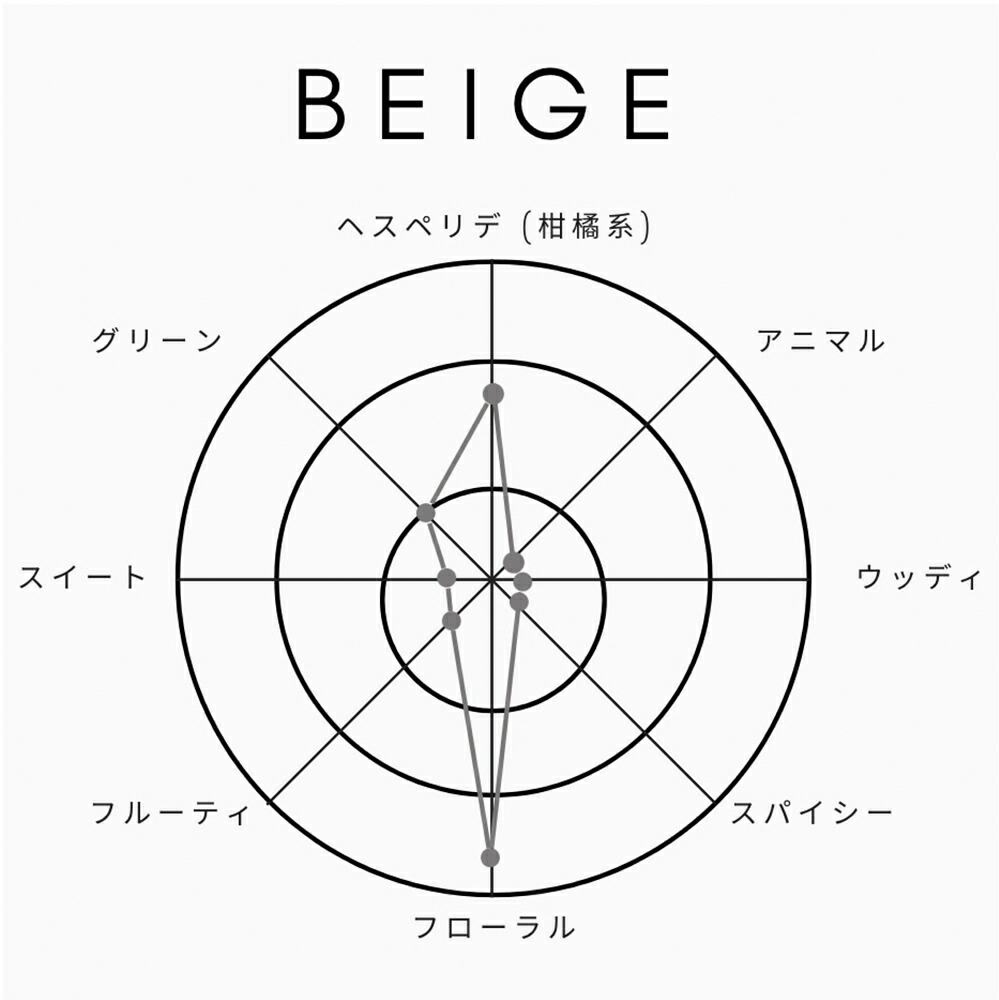 楽天市場】1945 オードトワレ ベージュ beige 50ml 【SHOLAYERED