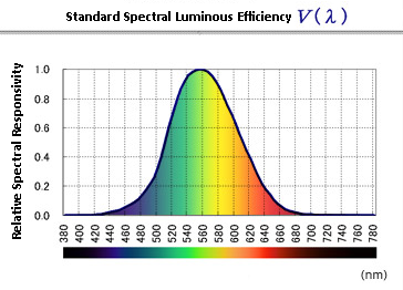 1. Defining Brightness