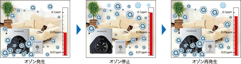 BACTECTORO3 オゾン発生器｜株式会社シティライフ