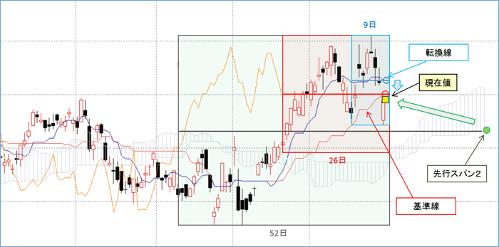 一目均衡表とは？見方・雲の使い方をわかりやすく解説、前編 – FX