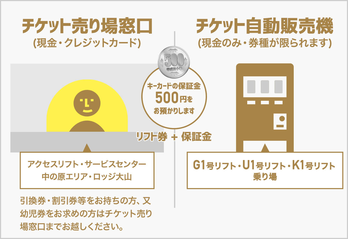 リフト券のICカード化(キーカード)と自動改札システム | だいせん