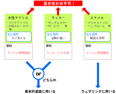 図解！なんでも制作日記 [塗料について]