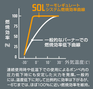 mont－bell モンベル JETBOIL ジェットボイル SOL