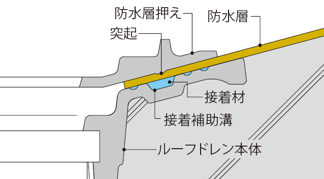 EDSPW-2 | 鋳鉄製ルーフドレン | カネソウ株式会社 建設用金属製品の