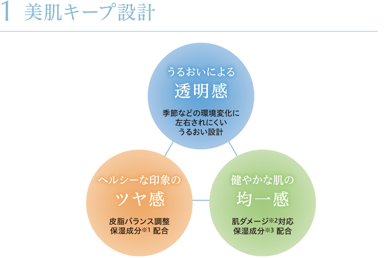 化粧水／乳液・クリーム | 製品情報 | アイビー化粧品