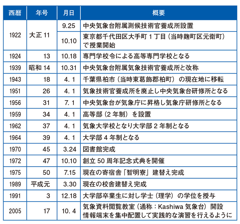 気象庁 | 気象業務はいま 2022 | トピックスⅧ 気象大学校100周年