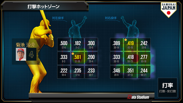 菊池 涼介｜2014 SUZUKI 日米野球｜トップチーム｜野球日本代表 侍