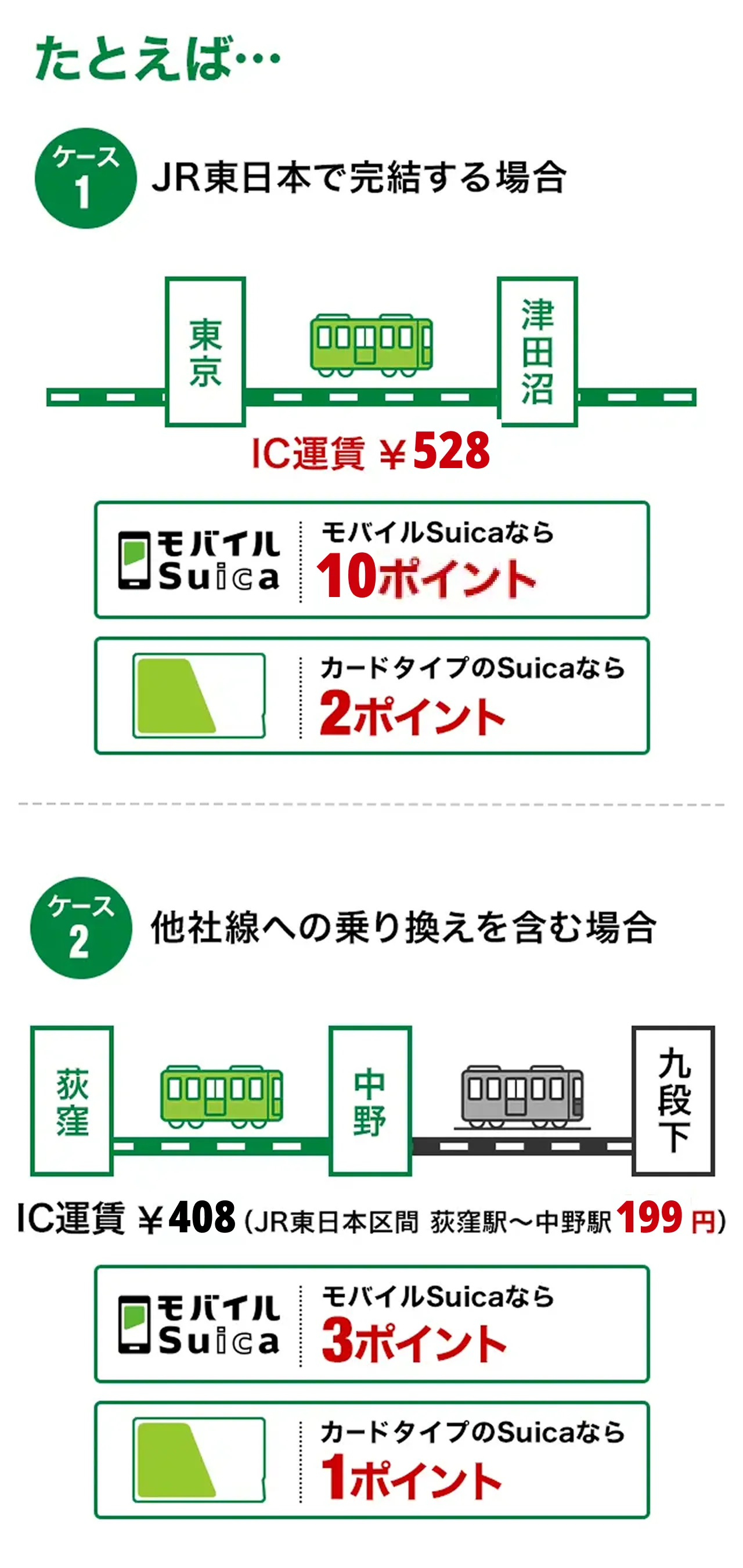 登録したSuicaで鉄道に乗って貯める ｜ ポイントを貯める ｜ JR東日本