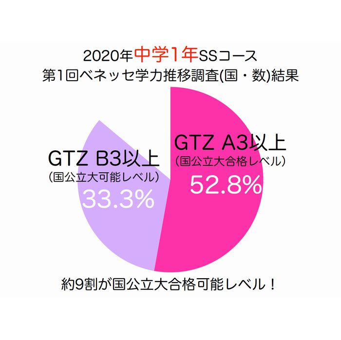 中学1年（74期生）】SSコースの約9割が国公立大を狙えるレベル