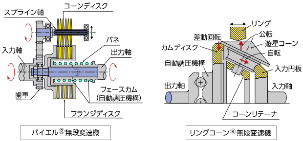 変・減速装置はなぜ必要？ 種類と構造について | ポンプの周辺機器