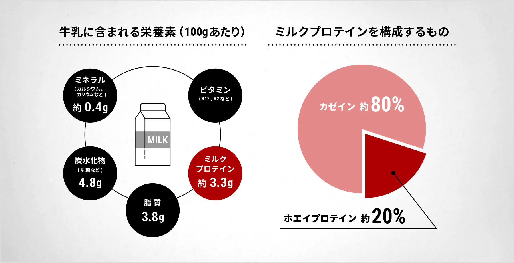 プロテインの種類｜LABO｜ザバス｜株式会社 明治