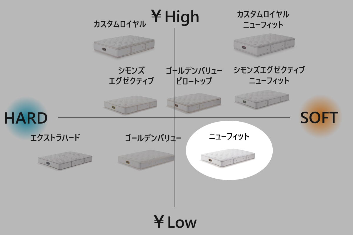Beautyrest Premium New Fit（シングル）の通販 / マスターウォール
