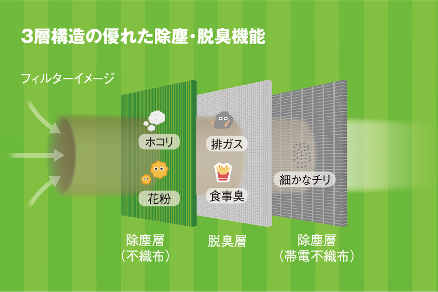 クリーンエアフィルター | ネッツトヨタ山口 │ 安心・安全の快適