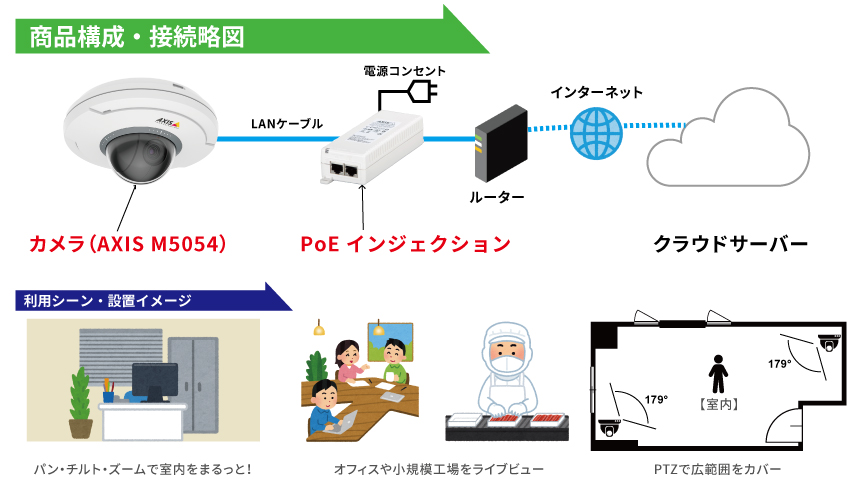 クラウドカメラパック＞屋内用PTZドーム型カメラ2台パック（AXIS M5054