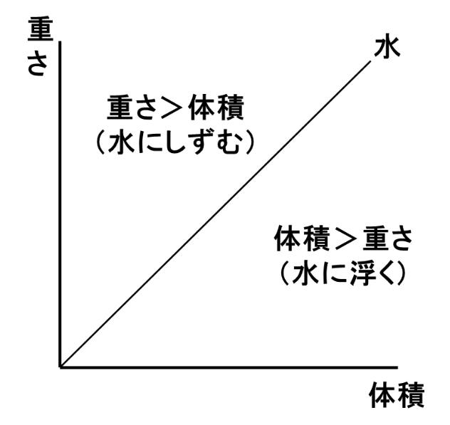 中学受験理科】サピックス5年生 理科「浮力」の攻略ポイント【2025年