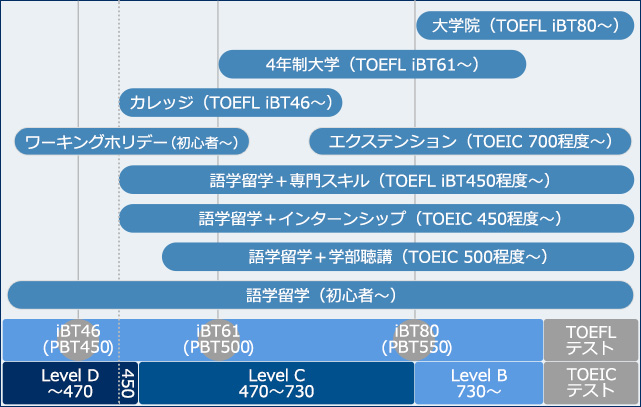 英語力と留学期間・時期｜留学・海外留学なら留学ジャーナル