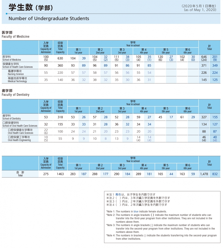 2020年度 学生数 | Science Tokyo 旧・東京医科歯科大学
