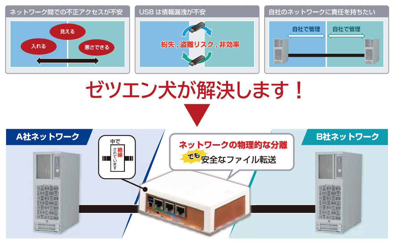 ネットワーク絶縁装置 ゼツエン犬-Product Search（プロダクトサーチ）