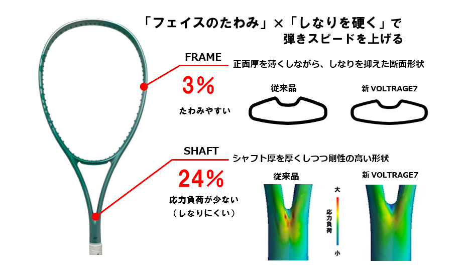 ソフトテニスラケット 新「VOLTRAGE（ボルトレイジ）7シリーズ」2025年