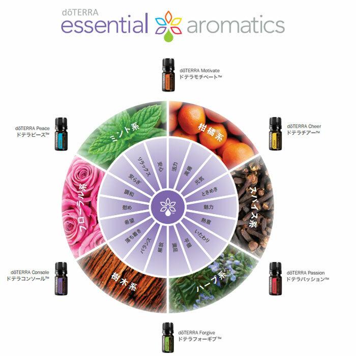あすつく対応＞ ドテラ doTERRA フォーギブ 5mL【ブレンドオイル