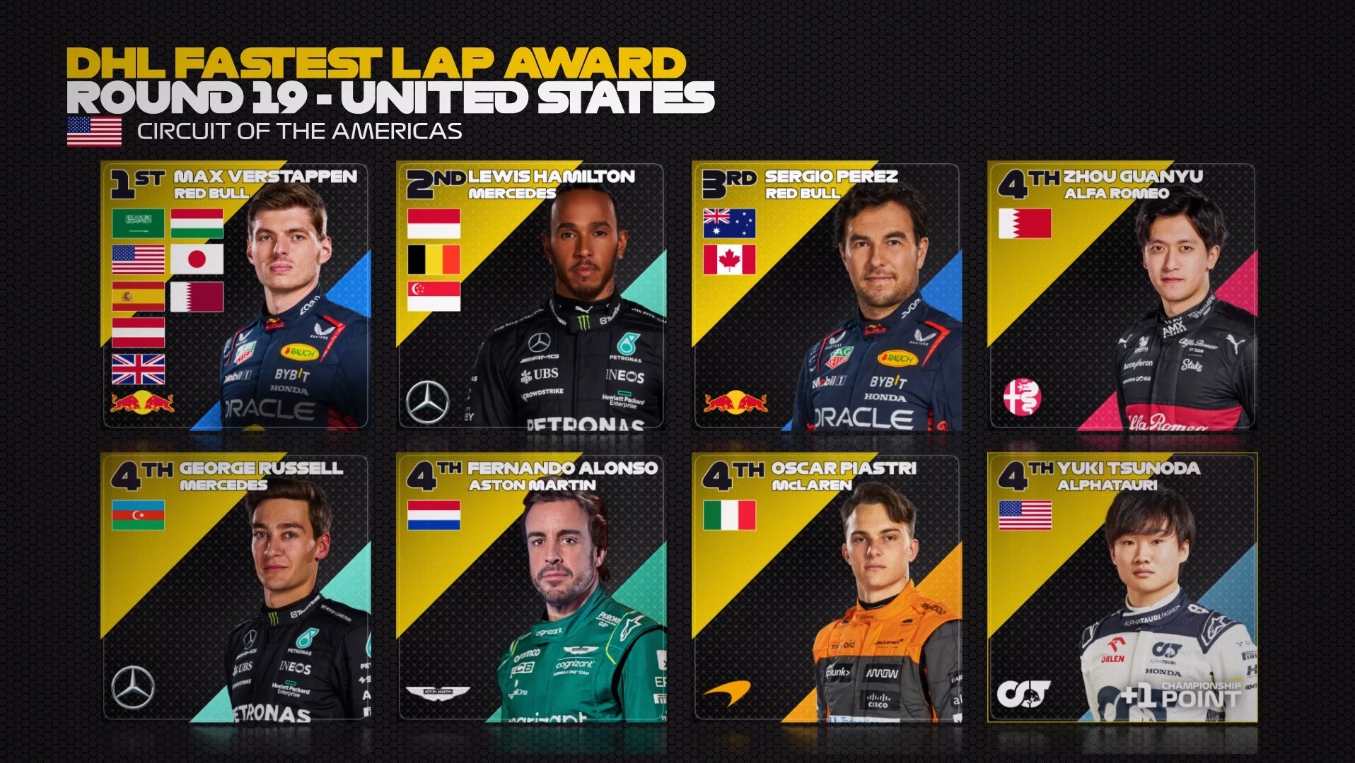 動画】2023年F1アメリカGP ファステストラップ-角田裕毅がトップ : F1