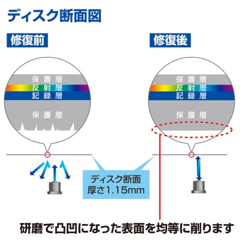 Amazon.co.jp: サンワサプライ ディスク自動修復機(研磨タイプ) CD/DVD