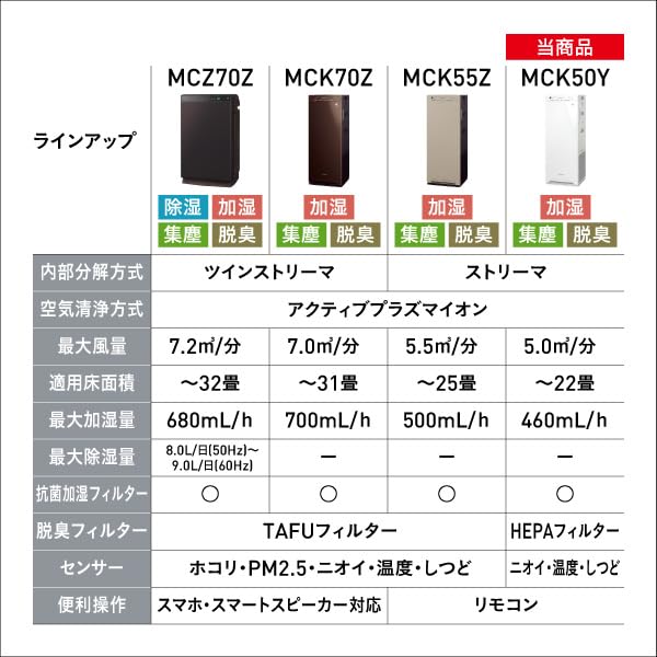 Amazon | ダイキン 加湿 空気清浄機 ストリーマ MCK50Y-W ～22畳