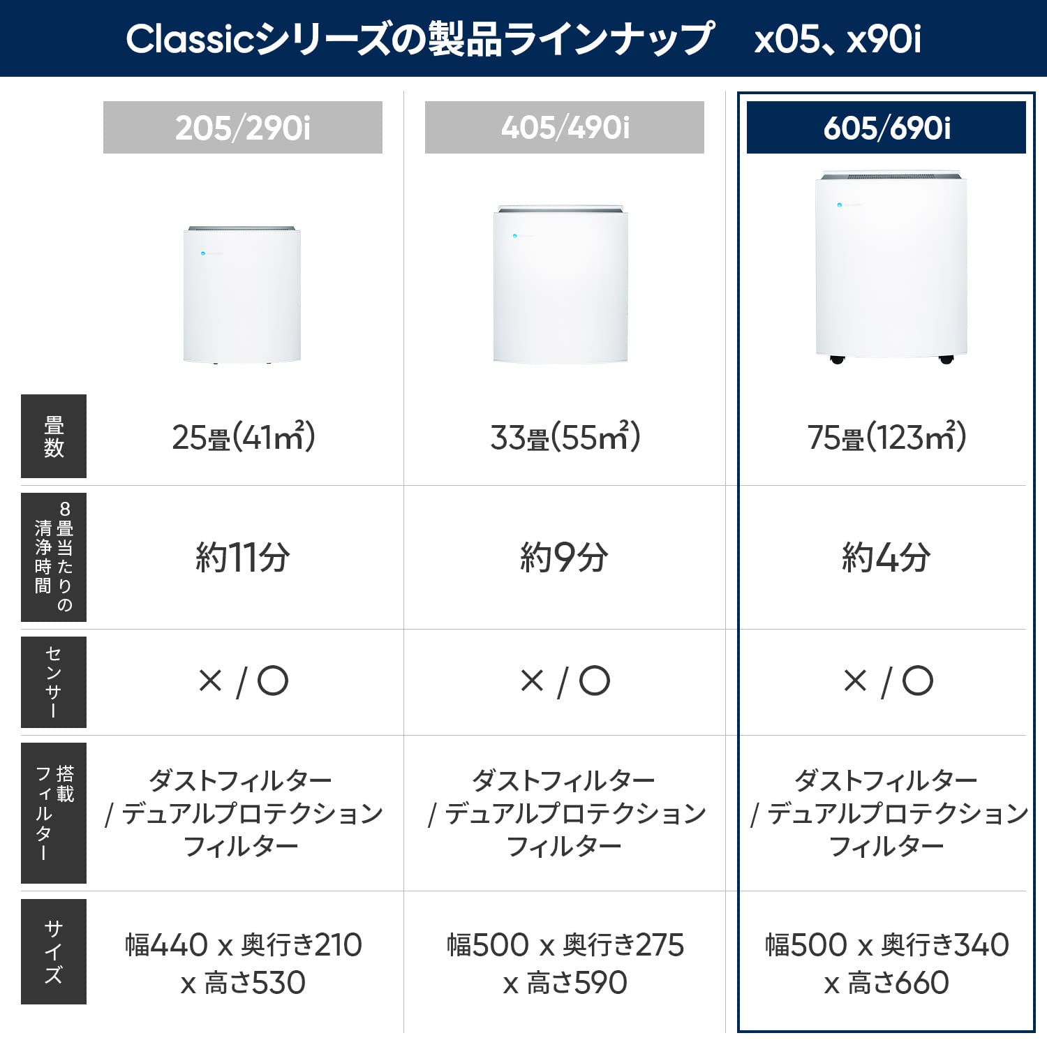 Amazon.co.jp: ブルーエア 空気清浄機 Classic 690i ウイルス対策 花粉