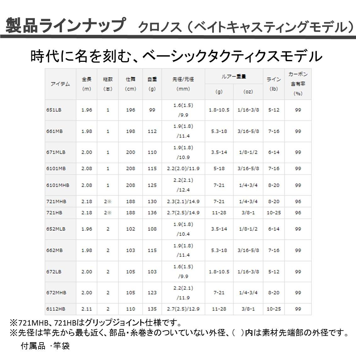 Amazon | ダイワ(Daiwa) バスロッド ベイト クロノス 672MHB 釣り竿