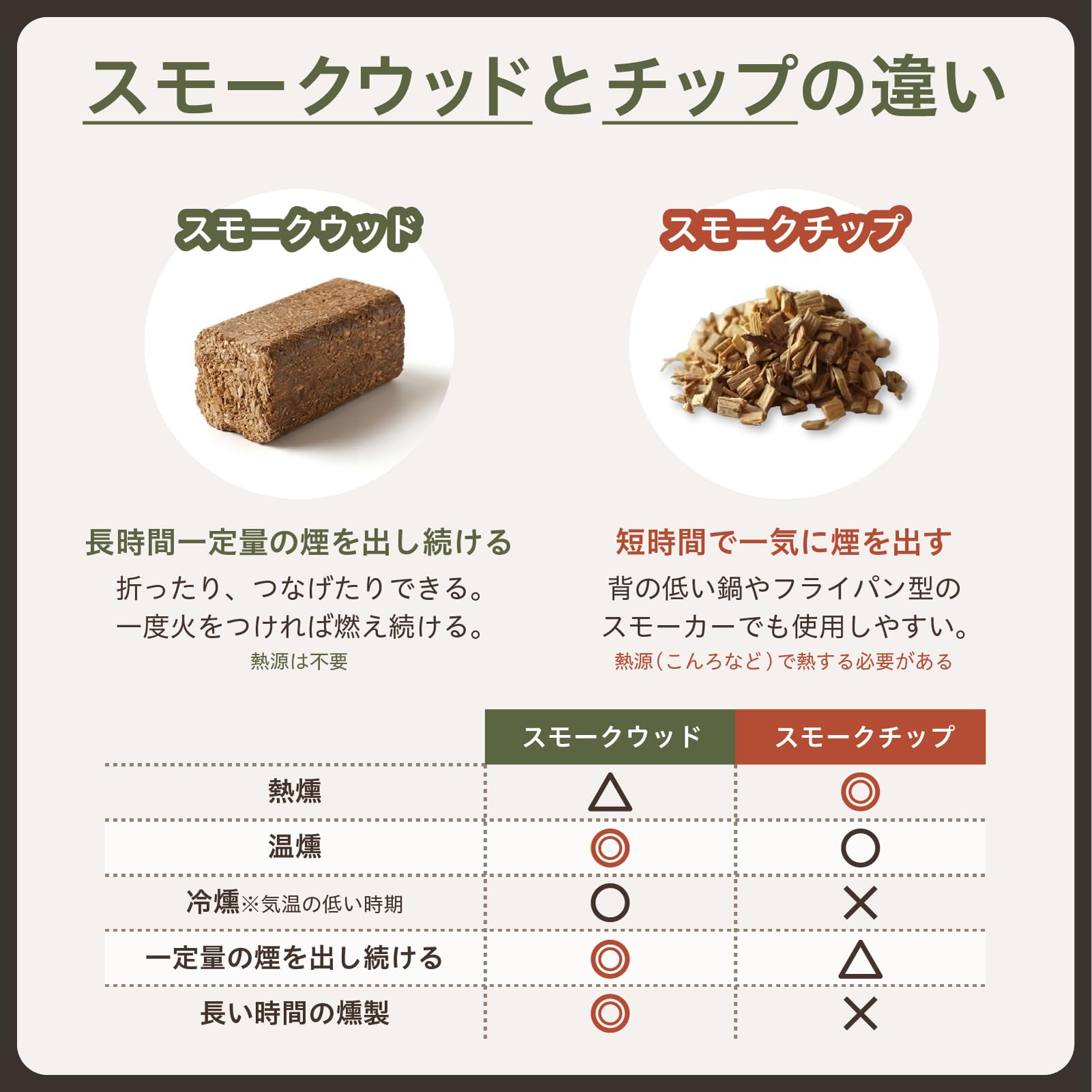 Amazon.co.jp: 進誠産業 スモーク・チップ サクラ(約500g) : スポーツ