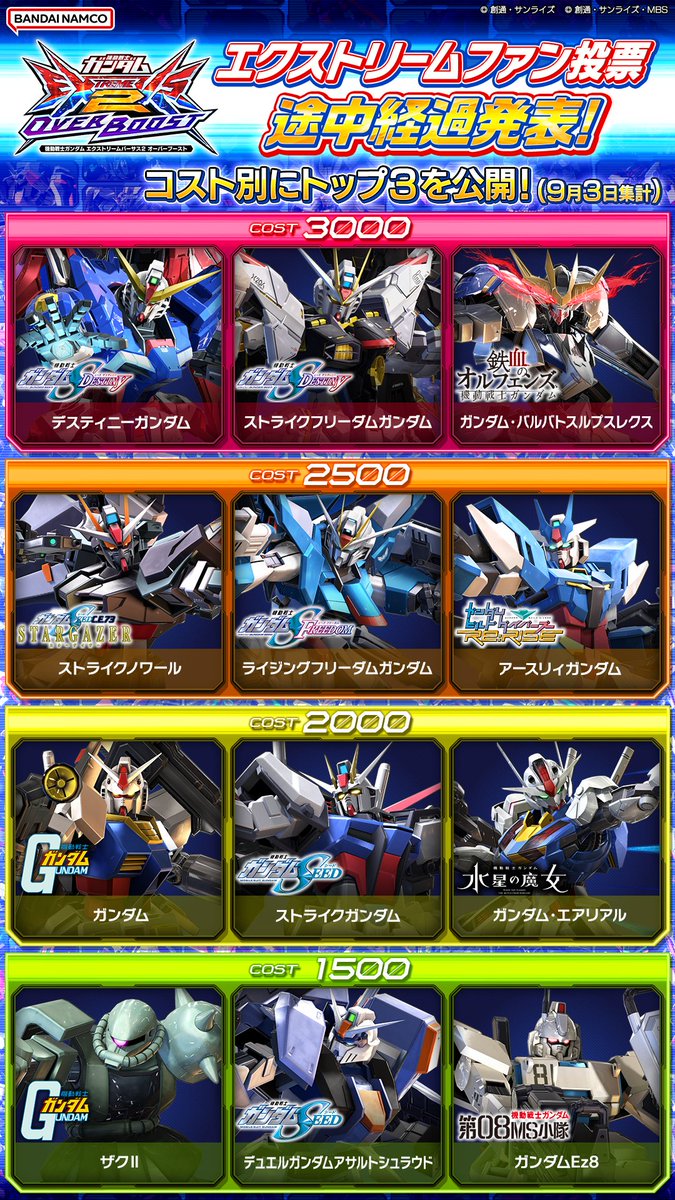 エクストリームファン投票」の途中経過として、 9月3日集計のコスト別