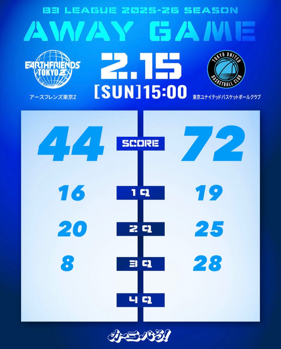 第3Q終了 東京Z 44 - 72 東京U 点差をつけられてしまいましたが