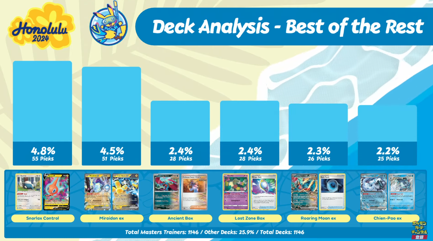 WCS2024ホノルル結果】優勝・ベスト8入賞デッキリスト - ポケカジラ
