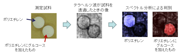 テラヘルツ波の透過による物質検査手法を25倍に高速化 : 富士通