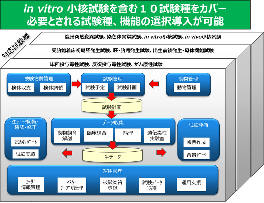 大手製薬企業のノウハウを反映させた新しい非臨床安全性試験パッケージ