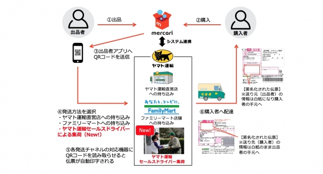 らくらくメルカリ便」の集荷を開始 | ヤマト運輸株式会社のプレスリリース