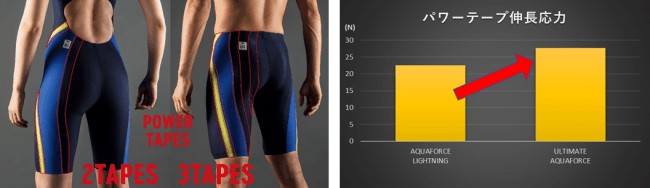 アリーナ』競泳用トップモデル水着「アルティメット・アクアフォース