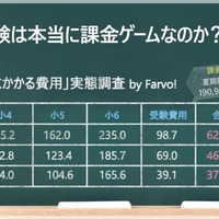 中学受験費用は総額413万…受験なし家庭と13倍以上の差 | リセマム