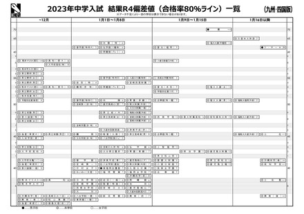 中学受験2023】日能研「結果R4偏差値一覧」九州・四国版 | リセマム