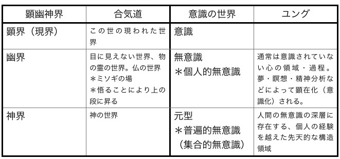 第719回】 顕幽神界と意識・無意識 | 合気道の思想と技 | 佐々木合気道