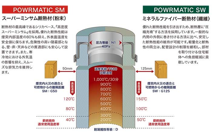 薪ストーブ用 二重断熱煙突 (ミネラルファイバー断熱材)直筒・無塗装