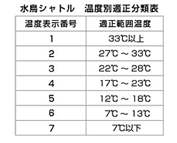 YONEX（ヨネックス） エアロセンサ200（1ダース）3（22〜28