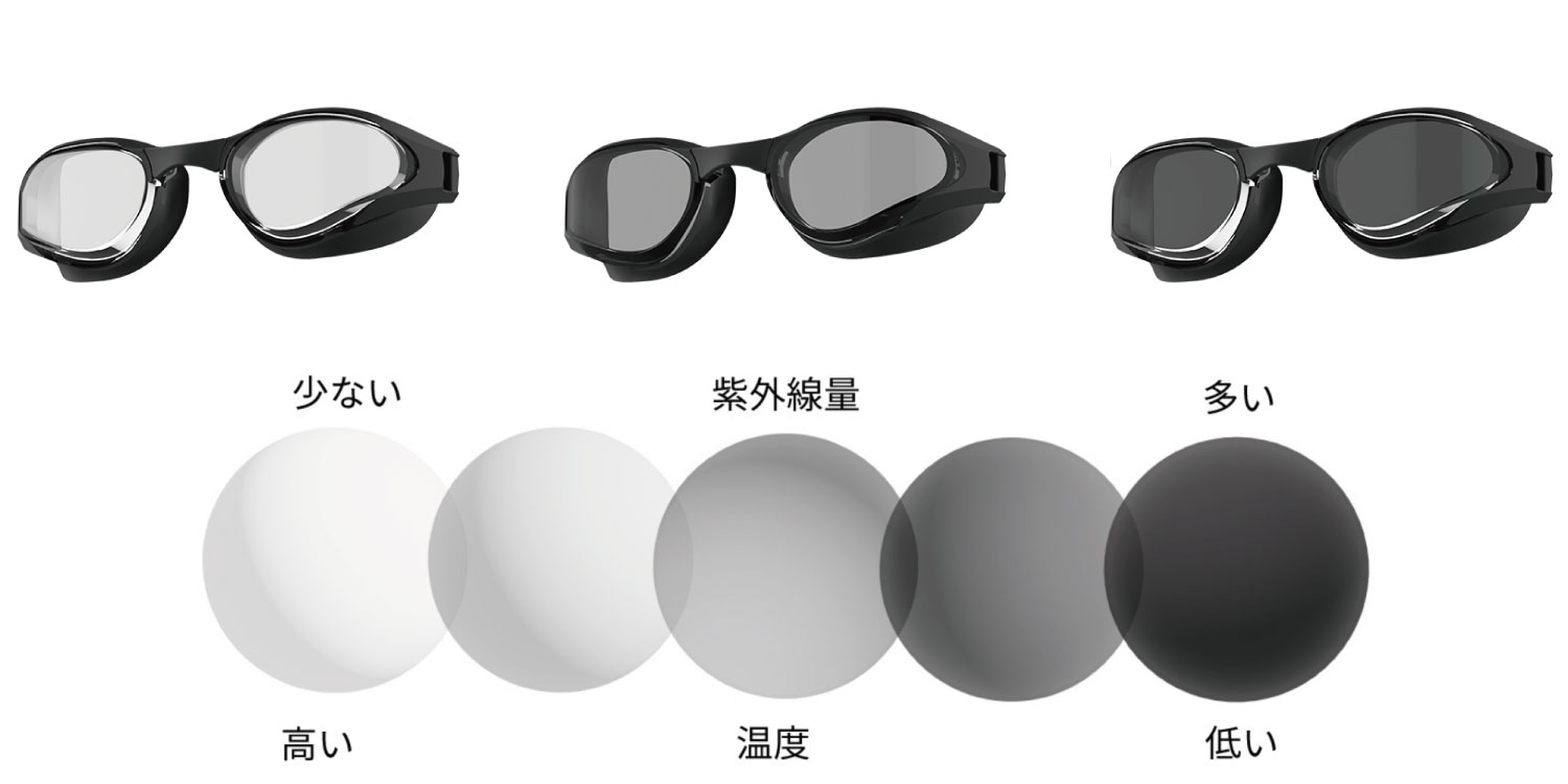 フォトクロミックレンズ（調光レンズ）／スイミングゴーグル | 機能
